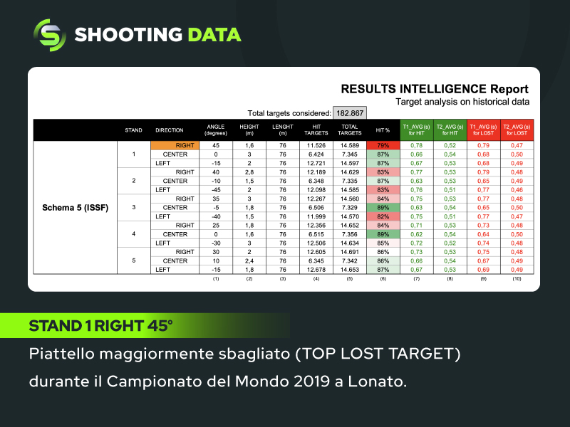 Shooting DATA risultati dei tiri: tabella 2
